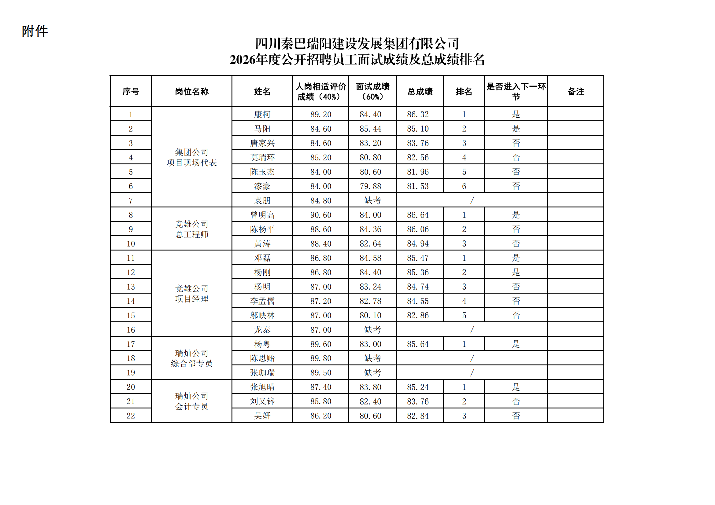 附件：2026年度公开招聘员工面试成绩及总成绩排名(1)_00.png