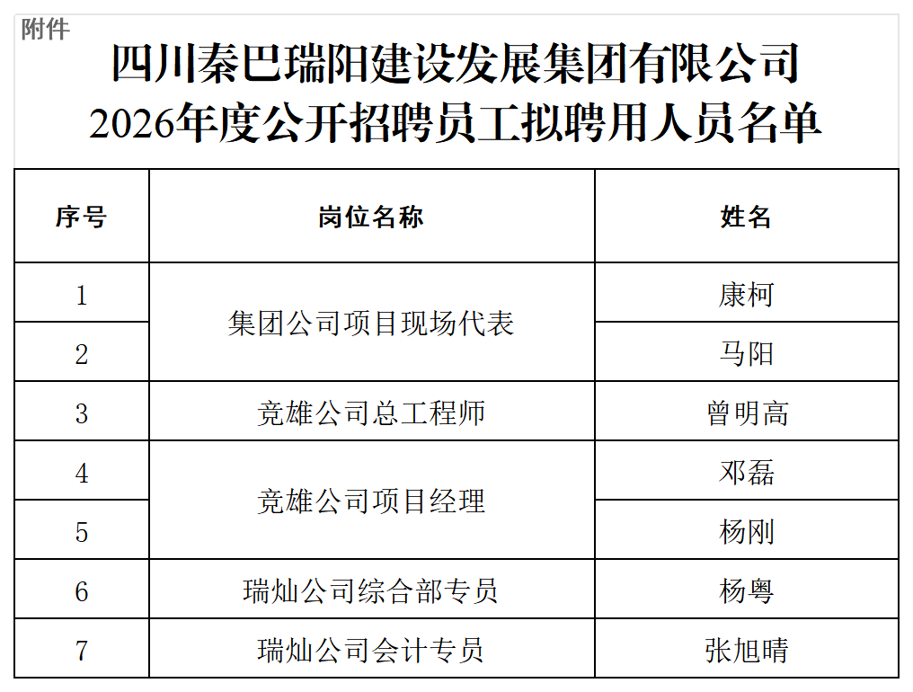 附件:2026年度公开招聘员工拟聘用人员名单_拟聘用名单.png 附件:2026年度公开招聘员工拟聘用人员名单_拟聘用名单.png